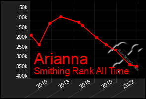 Total Graph of Arianna