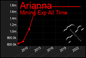 Total Graph of Arianna