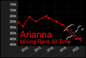 Total Graph of Arianna