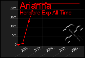 Total Graph of Arianna