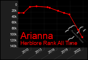 Total Graph of Arianna