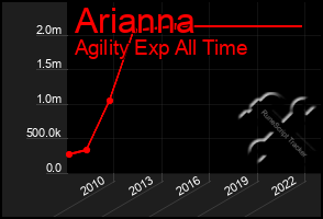 Total Graph of Arianna