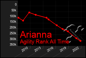 Total Graph of Arianna