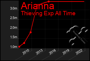 Total Graph of Arianna