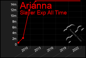 Total Graph of Arianna