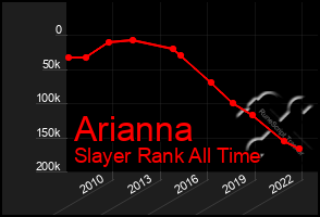 Total Graph of Arianna