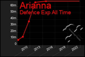 Total Graph of Arianna