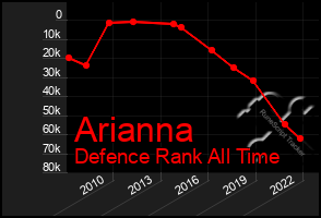 Total Graph of Arianna