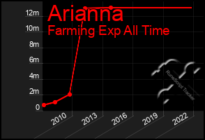 Total Graph of Arianna