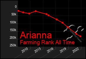 Total Graph of Arianna