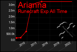 Total Graph of Arianna