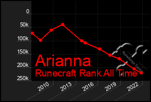 Total Graph of Arianna