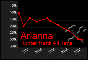 Total Graph of Arianna