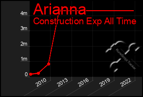 Total Graph of Arianna