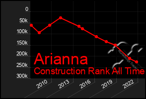 Total Graph of Arianna