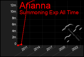 Total Graph of Arianna