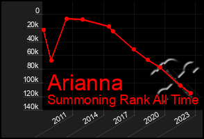 Total Graph of Arianna