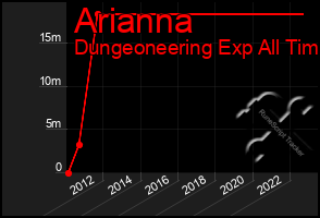 Total Graph of Arianna