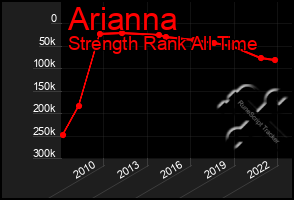 Total Graph of Arianna