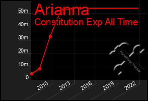 Total Graph of Arianna