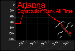 Total Graph of Arianna