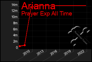 Total Graph of Arianna