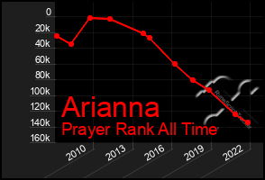 Total Graph of Arianna