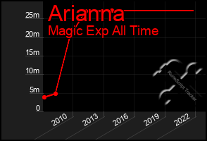 Total Graph of Arianna