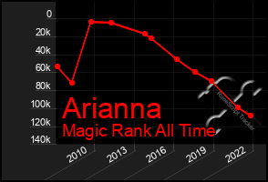 Total Graph of Arianna