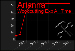 Total Graph of Arianna