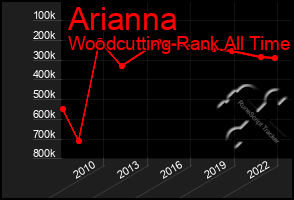 Total Graph of Arianna