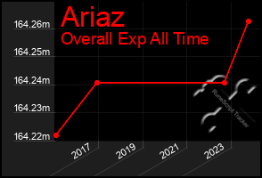 Total Graph of Ariaz