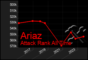 Total Graph of Ariaz