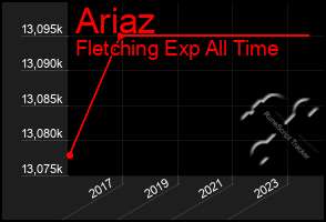 Total Graph of Ariaz