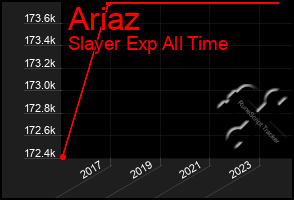 Total Graph of Ariaz