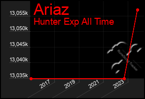 Total Graph of Ariaz