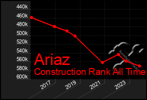 Total Graph of Ariaz