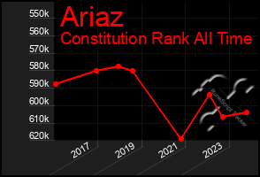 Total Graph of Ariaz