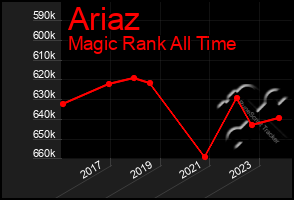 Total Graph of Ariaz