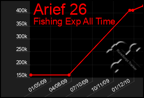 Total Graph of Arief 26