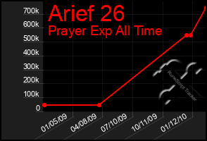 Total Graph of Arief 26