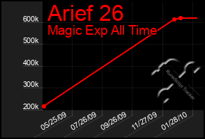 Total Graph of Arief 26