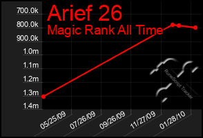 Total Graph of Arief 26