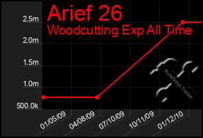 Total Graph of Arief 26