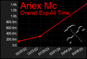 Total Graph of Ariex Mc