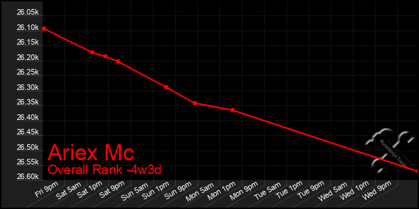 Last 31 Days Graph of Ariex Mc