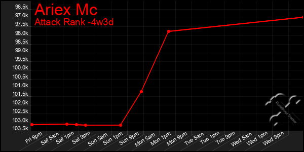 Last 31 Days Graph of Ariex Mc