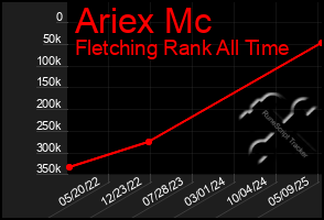 Total Graph of Ariex Mc