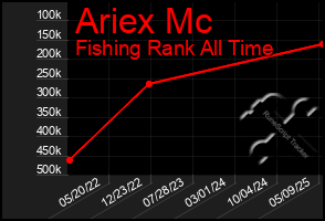 Total Graph of Ariex Mc