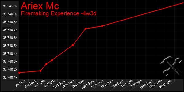 Last 31 Days Graph of Ariex Mc